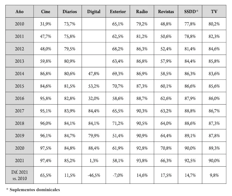 Evolución porcentual de los descuentos publicitarios en España (2010-2021).