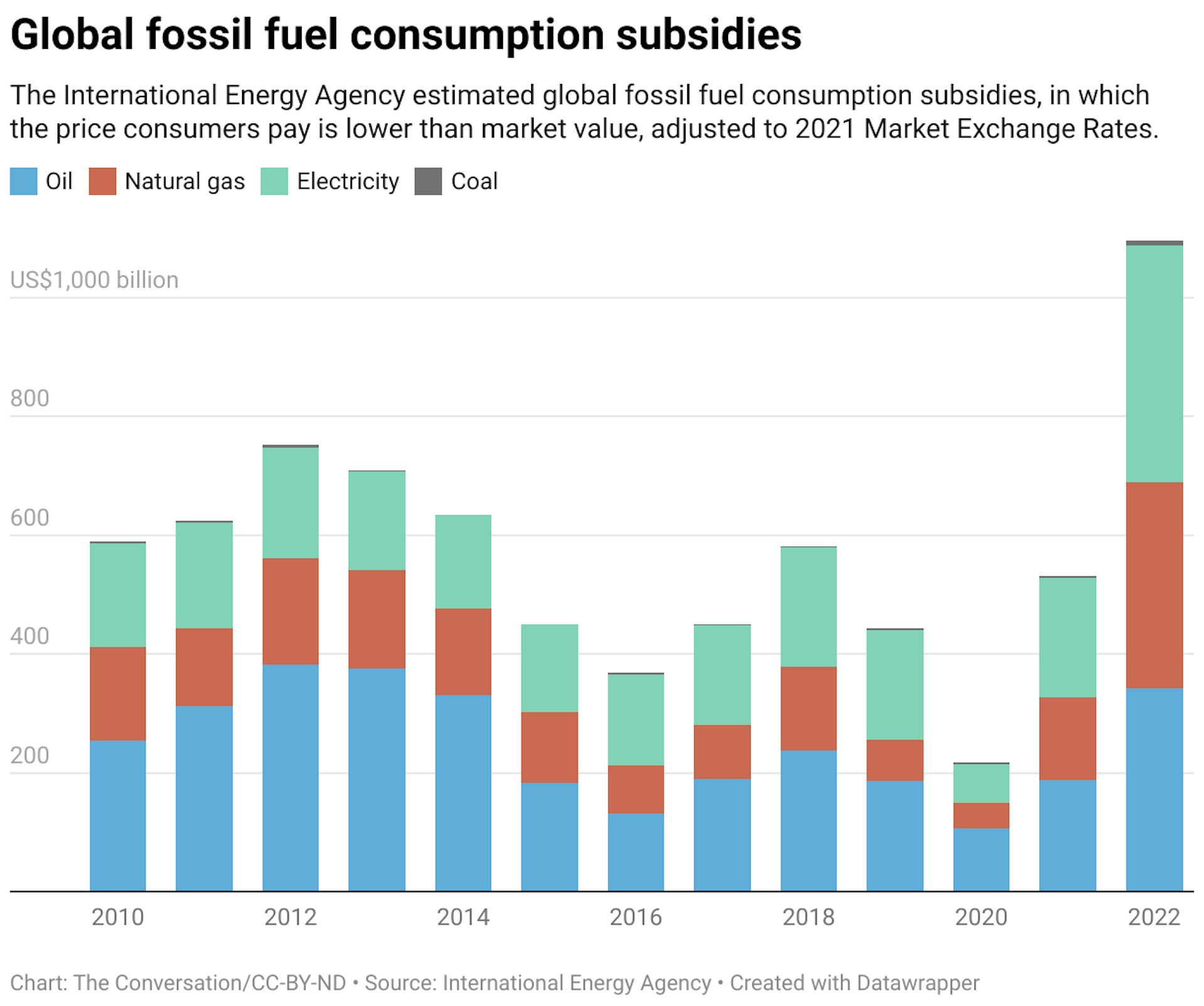 The International Energy Agency estimated global fossil fuel consumption subsidies, in which the price consumers pay is lower than market value, adjusted to 2021 Market Exchange Rates.