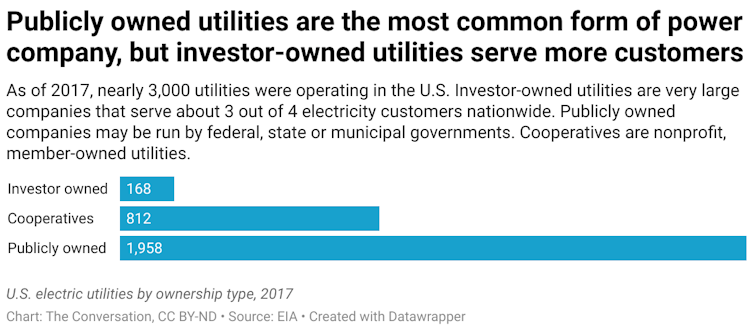 As of 2017, nearly 3,000 utilities were operating in the U.S. Investor-owned utilities are very large companies that serve about 3 out of 4 electricity customers nationwide. Publicly owned companies may be run by federal, state or municipal governments. Cooperatives are nonprofit, member-owned utilities.