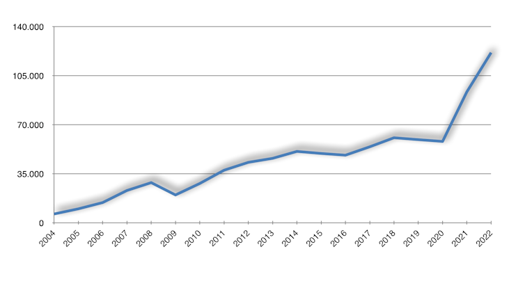 Exportaciones de la industria automotriz china entre 2004 y 2022 (en millones de dólares).