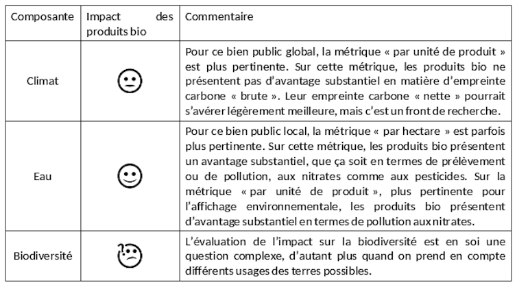 Synthèse des impacts des produits certifiés (bio) sur l’environnement