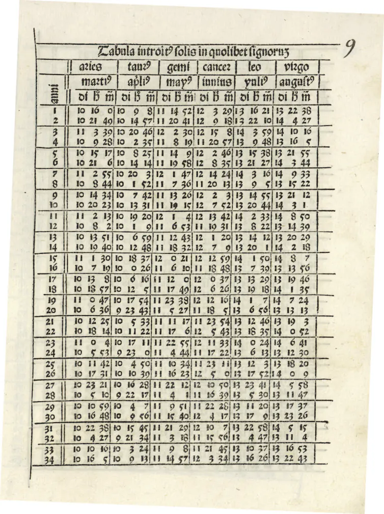 Entrada del Sol en los diferentes signos. El año 1 corresponde a 1473. Por ejemplo: el Sol entra en Leo el día 14 de julio de 1475 a las 3 h 59 min y sale, para entrar en Virgo, el 14 de agosto a las 10 h y 16 min.