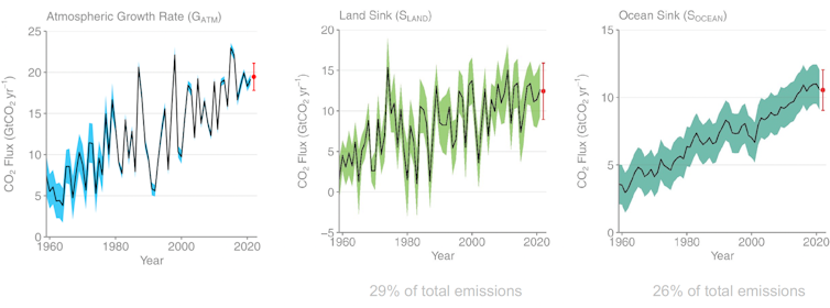 Three line graphs showing the rate of increase in atmospheric CO2 and the extent of the land sink and ocean sink