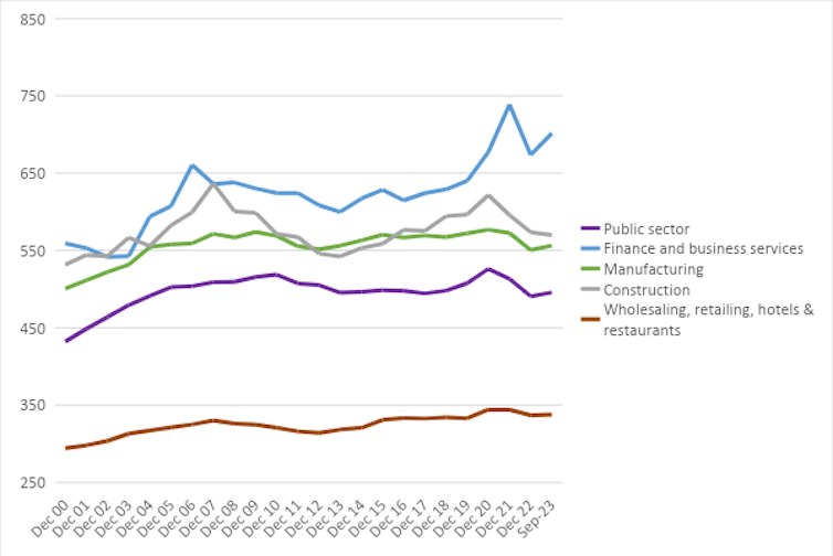 Line graph showing changes to weekly earnings, as described in the article.