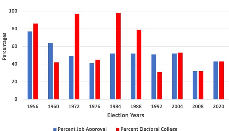 A graph showing Republican presidential job approval in year prior to the election and subsequent electoral college shares.