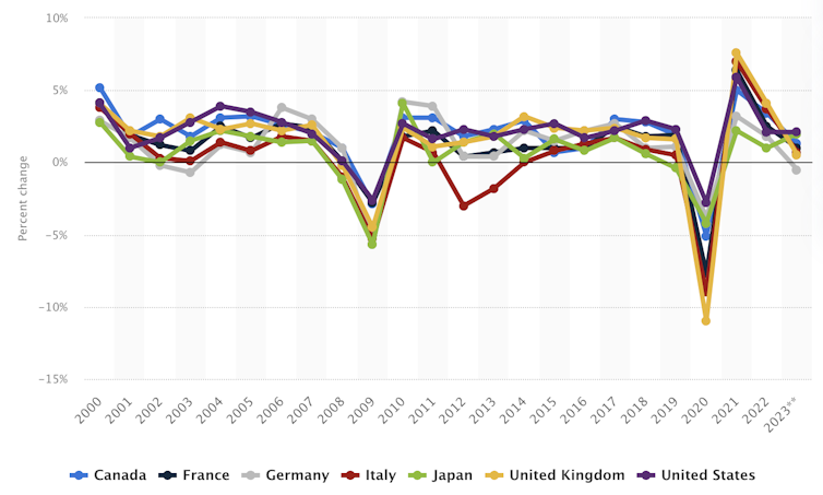 GDP growth of G7 countries since 2000