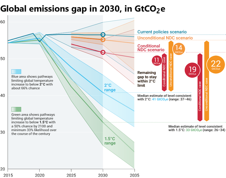 a chart shows current trajectories leveling off but still far from the goals, which require a drop in emissions.