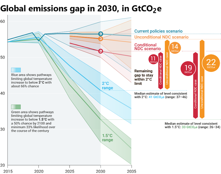 A chart shows current trajectories leveling off but still far from the goals, which require a drop in emissions.