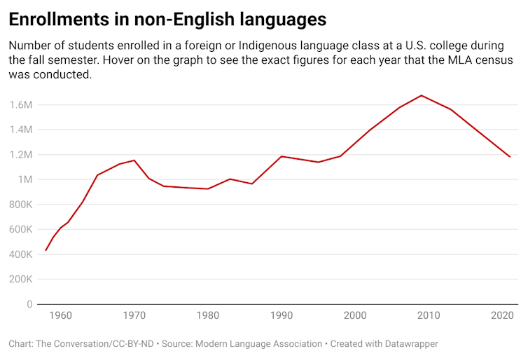 Number of students enrolled in a foreign or Indigenous language class at a U.S. college during the fall semester from 1958 to 2021.