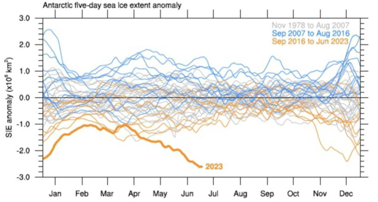 This graph shows anomalies in Antarctica’s sea-ice extent (in millions of square kilometres) for each year from 1978 to 2023.