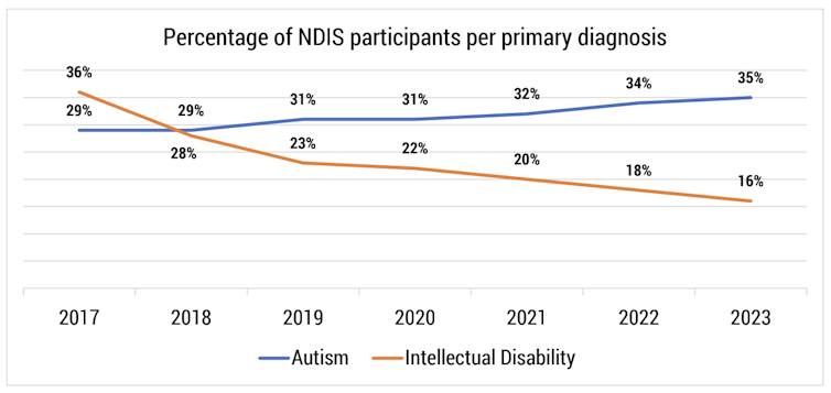 graph shows intellectual disability percentage falling over time and autism percentage growing