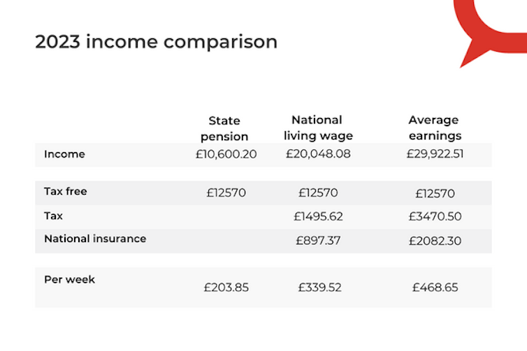 A table comparing incomes in 2023 from the state pension, national living wage and average earnings.
