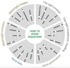 How to avoid disasters diagram