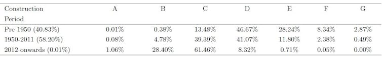 A chart showing how Energy Performance Certificate (EPC) ratings have changed across construction periods