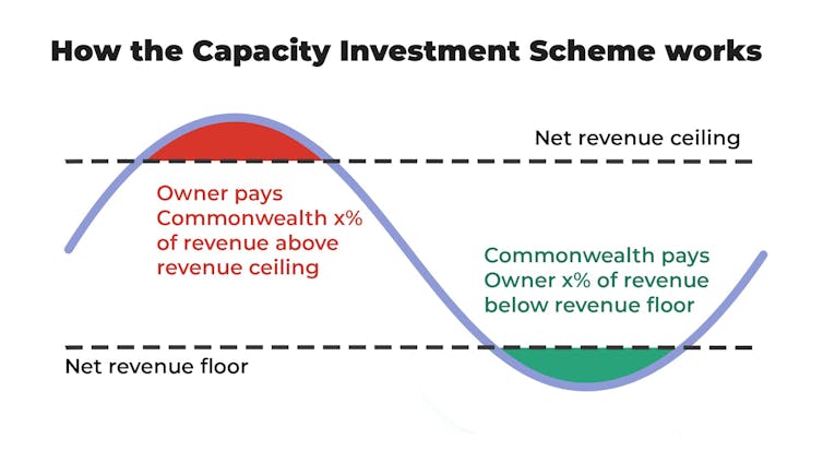 The government will underwrite risky investments in renewables – here's why that's a good idea