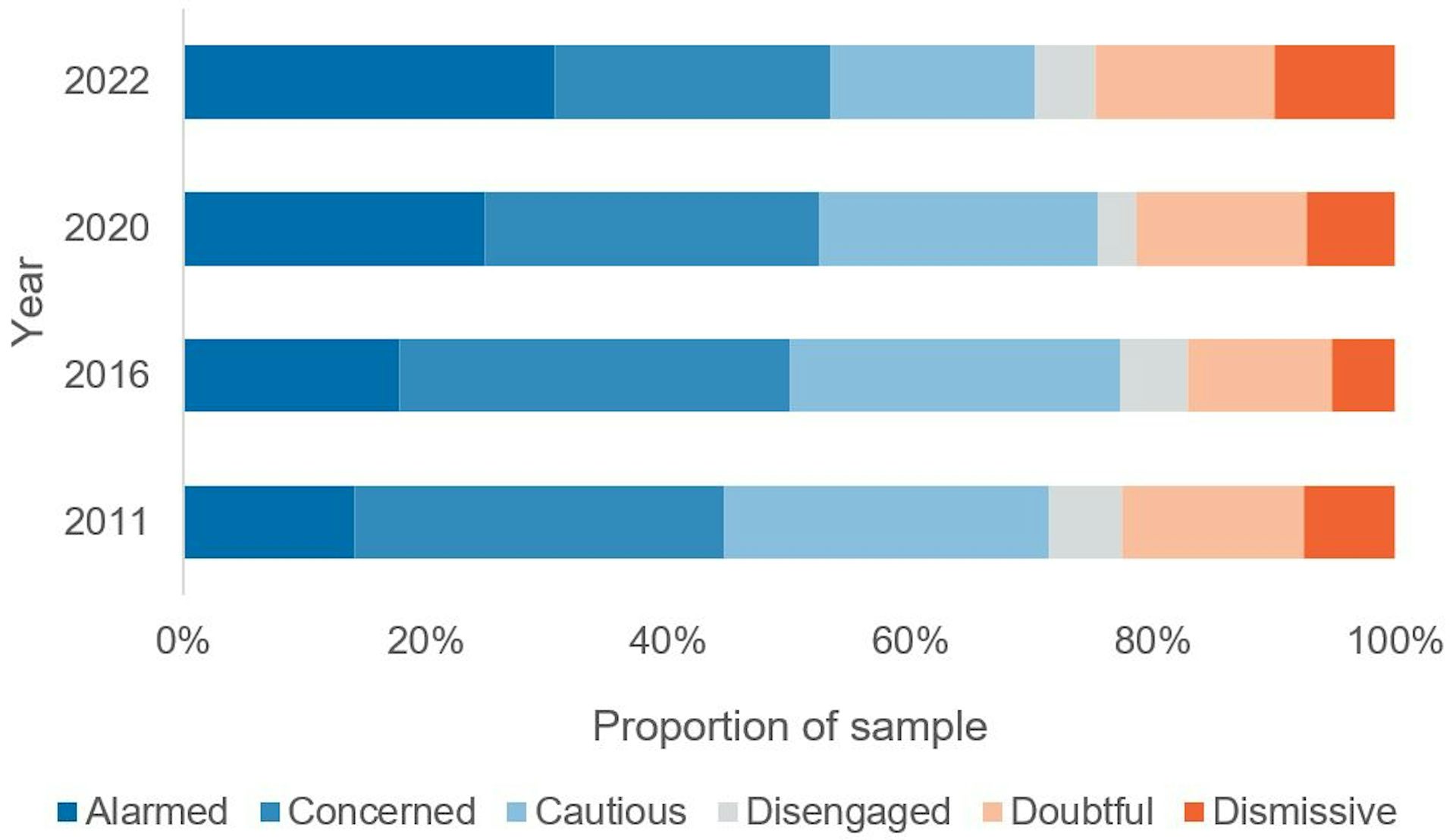 Graph of Australian audience segments 2011, 2016, 2020, 2022
