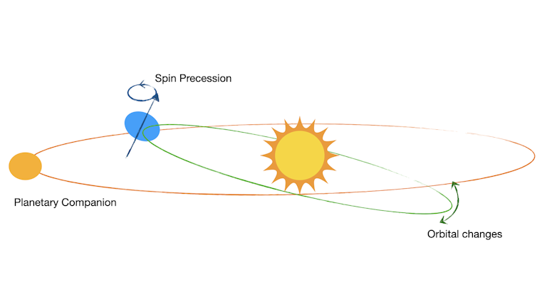 A diagram showing a planet, shown as a blue circle with an arrow through it representing a tilted, spinning axis, orbiting around the Sun, with another planet's orbit overlapping with it, causing the orbit to tilt up and down.