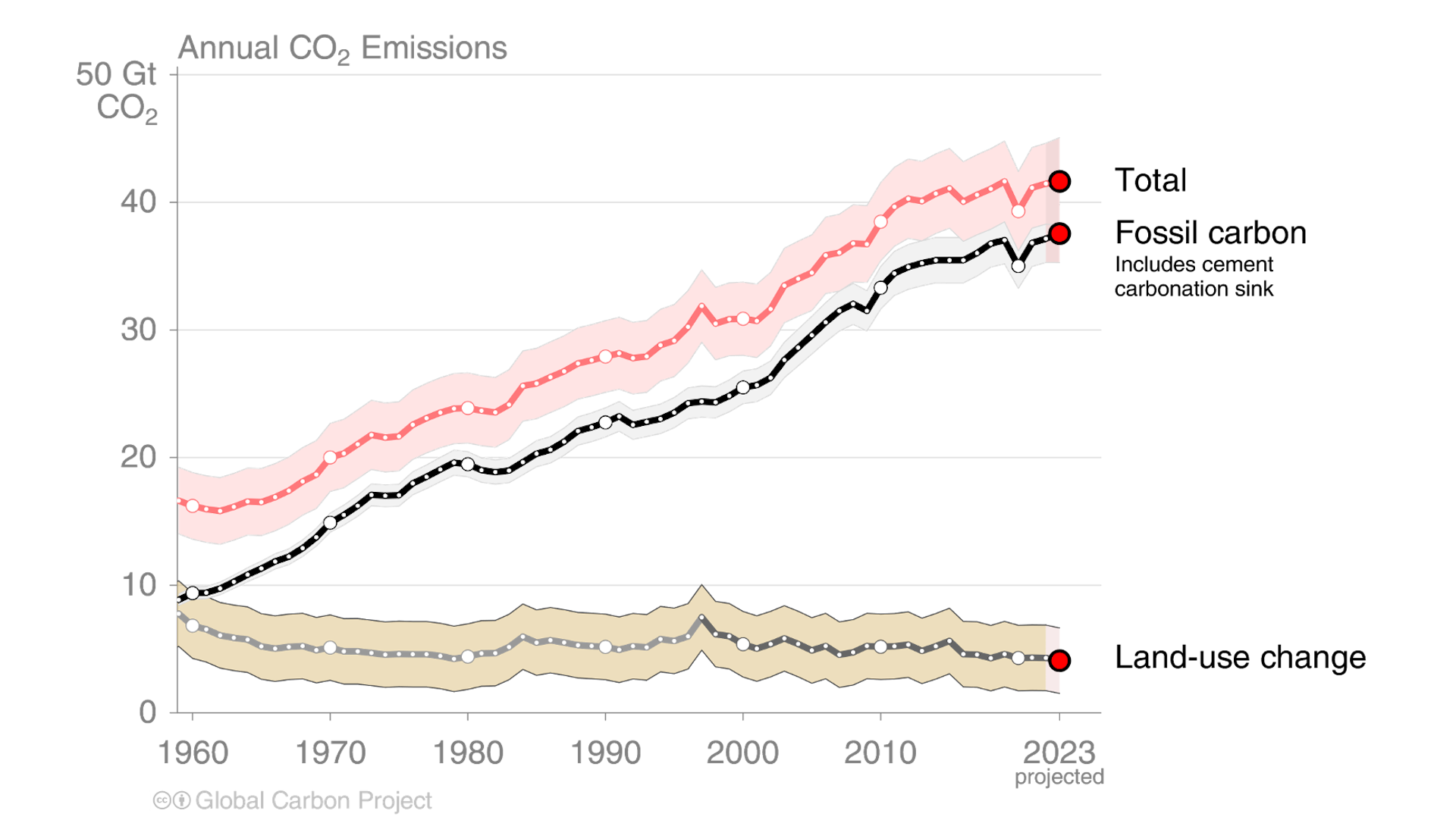 Fossil CO₂ Emissions Hit Record High Yet Again In 2023