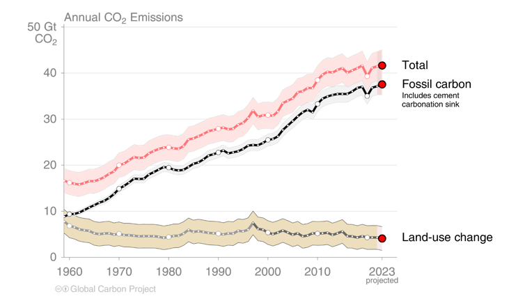 Line graph showing emissions from fossil fuels, land-use changes and total emissions from 1960 to 2023
