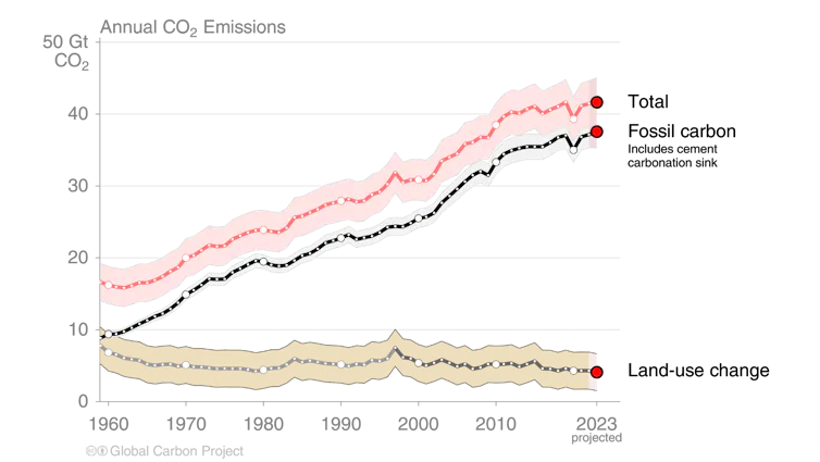 Line graph showing emissions from fossil fuels, land-use changes and total emissions from 1960 to 2023