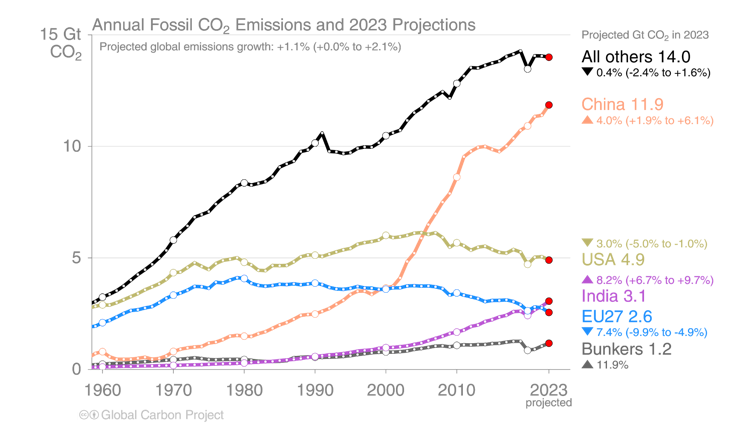 Émissions par pays de 1960 à 2023