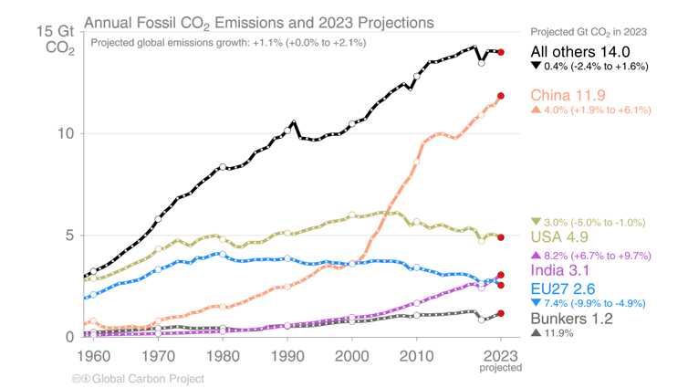 Emissions by individual countries from 1960 to 2023
