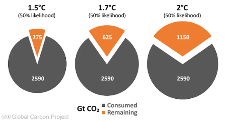 Pie chart showing remaining carbon budgets the world must achieve to keep warming below 1.5°C, 1.7°C and 2°C.