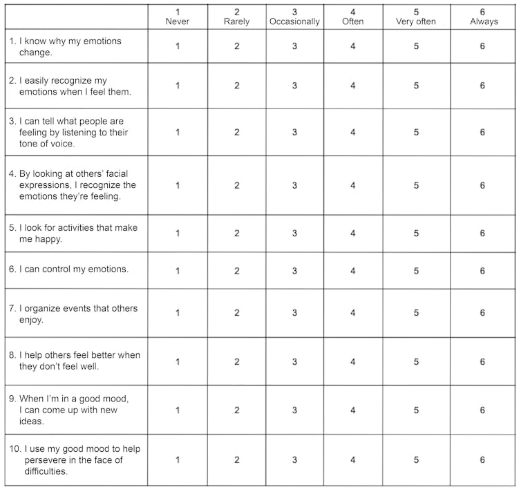 Table of questions assessing emotional intelligence