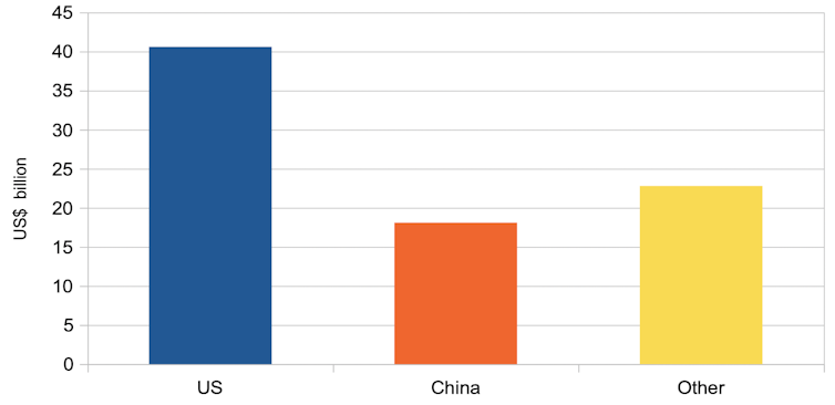 Chart showing total revenues by region