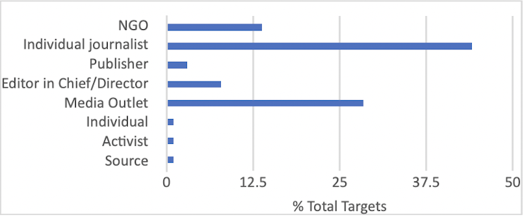 A chart showing that journalists, media outlets and NGOs are the most common target of SLAPPs.