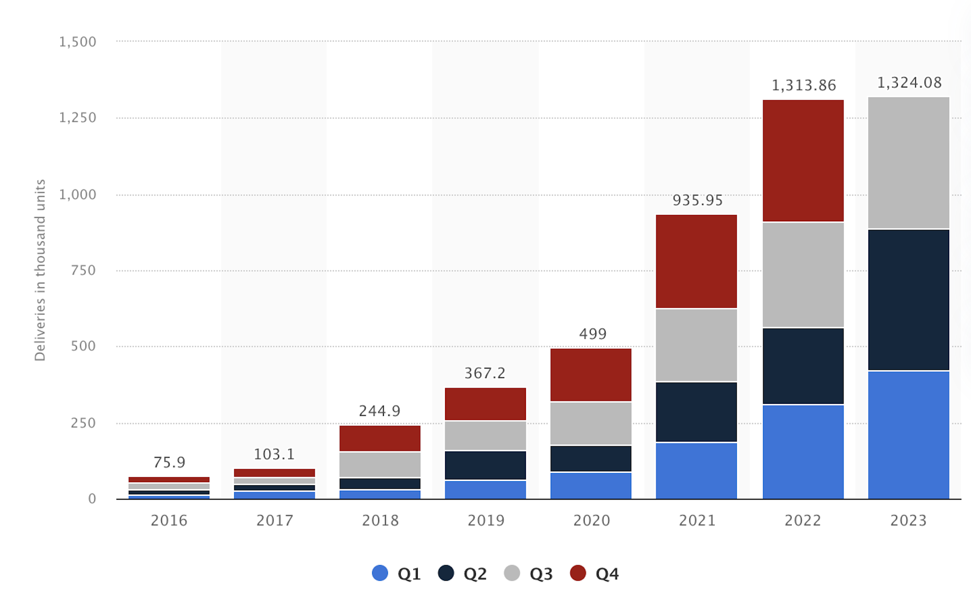 Tesla unit sales by year