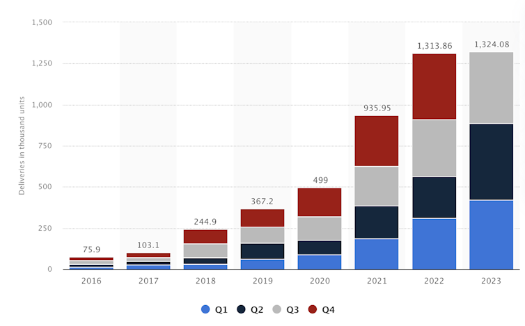 Tesla unit sales by year