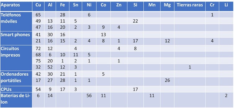 Composiciones químicas de distintos tipos de basura electrónica en función de su origen (% en peso).Sciencedirect