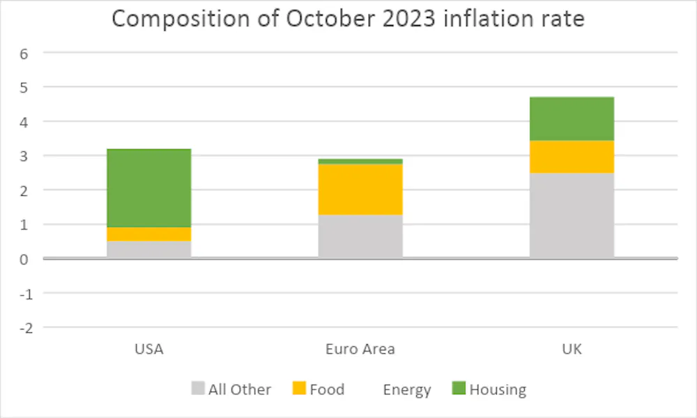 Fall In Inflation Inflation has affected the UK, US and Europe differently – here's what ...