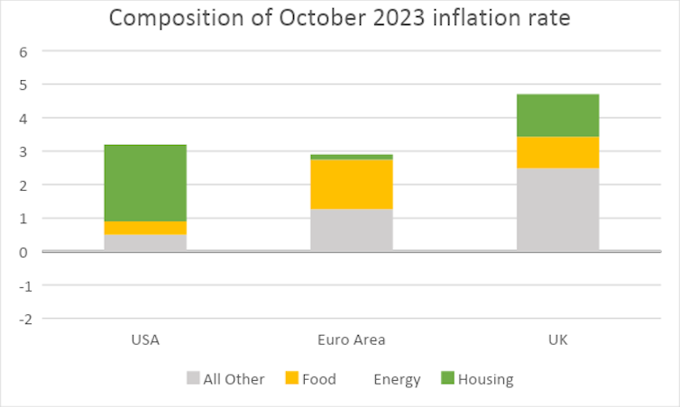 Three bar charts showing the differing composition of inflation between the US, Eurozone and UK in the October 2023 inflation data.