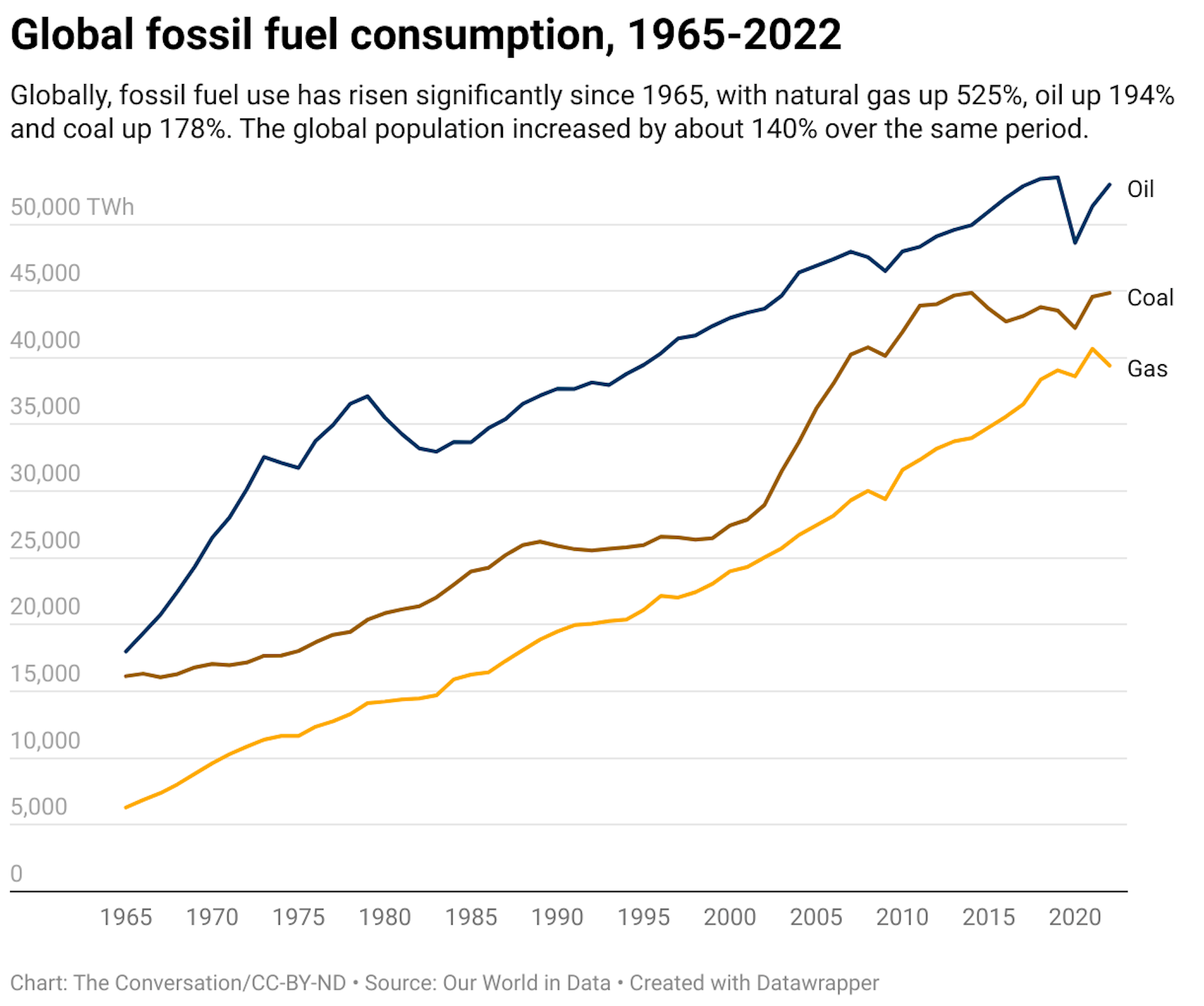 Globally, fossil fuel use has risen significantly since 1965, with natural gas up 525%, oil up 194% and coal up 178%. The global population increased by about 140% over the same period.