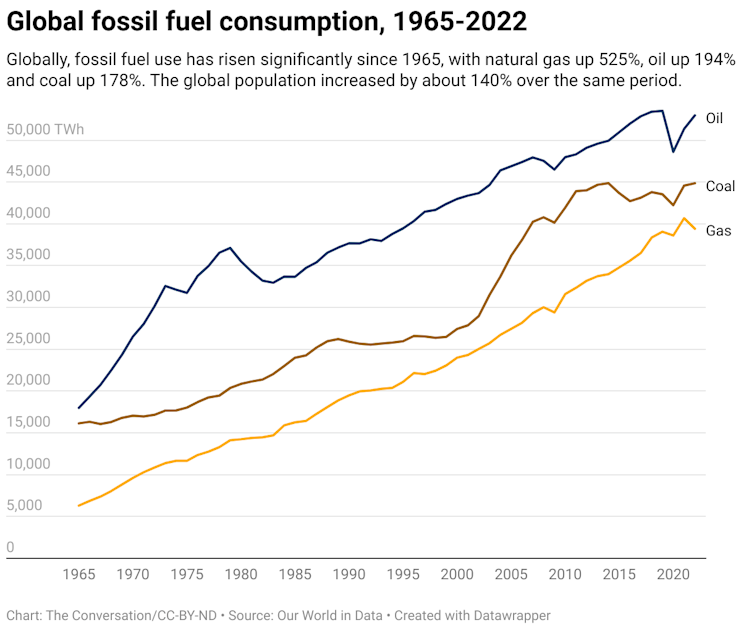 Globally, fossil fuel use has risen significantly since 1965, with natural gas up 525%, oil up 194% and coal up 178%. The global population increased by about 140% over the same period.