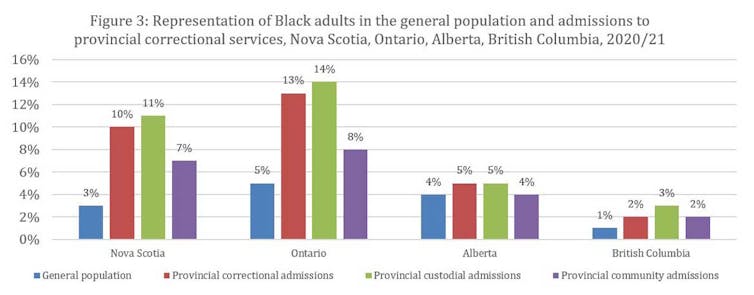 A graph showing the overrepresentation of Black adults in prison in four Canadian provinces.