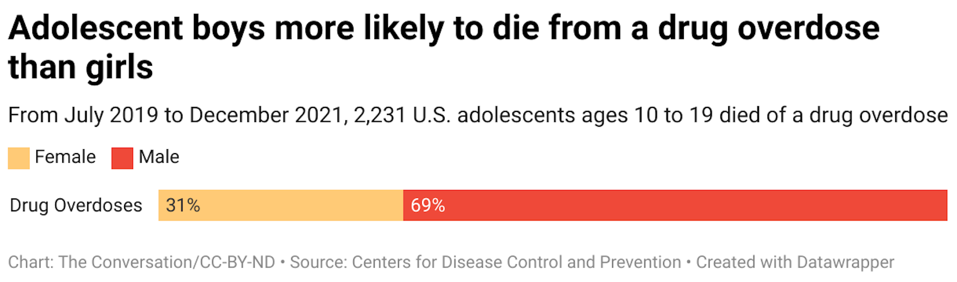 From July 2019 to December 2021, 2,231 U.S. adolescents ages 10 to 19 died of a drug overdose. 69% of those adolescents were male.