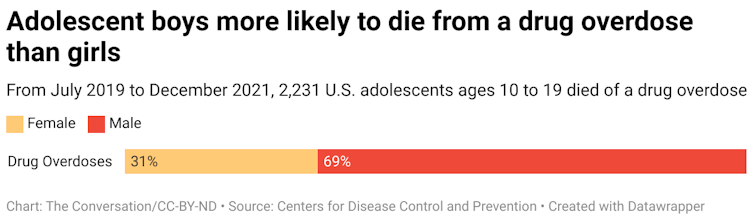 From July 2019 to December 2021, 2,231 U.S. adolescents ages 10 to 19 died of a drug overdose. 69% of those adolescents were male.