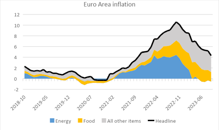 Line graph showing headline inflation, and that for energy, food and all other items in the Eurozone rising to a peak in October 2022 before falling again.