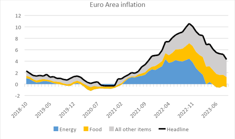 Inflation has affected the UK, US and Europe differently – here's what this means for interest rates