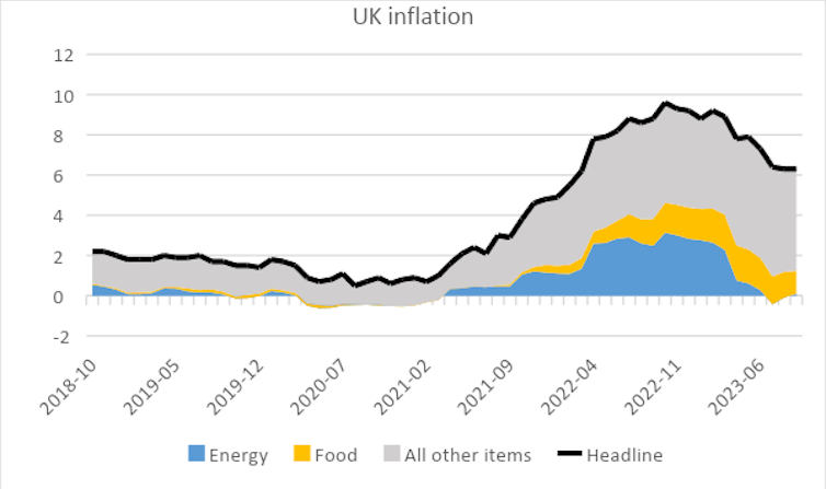 Line chart showing headline rate of UK inflation and that for energy, food and all other items, rising until October 2022 before falling again.