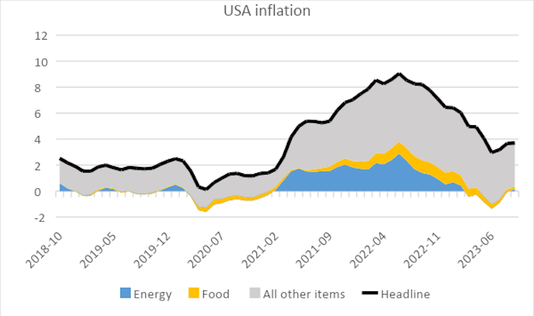Line chart showing headline rate of US inflation and that for energy, food and all other items, rising until October 2022 before falling again.