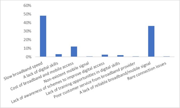 A chart showing the digital connectivity issues faced by householders.