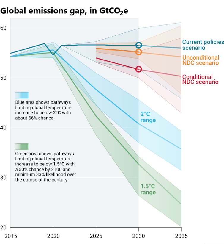 A chart shows current trajectories leveling off but still far from the goals, which require a drop in emissions.