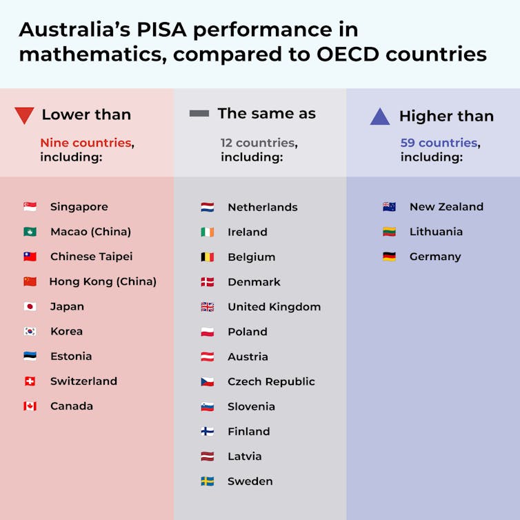 Australia sits around tenth in maths compared to OECD countries.