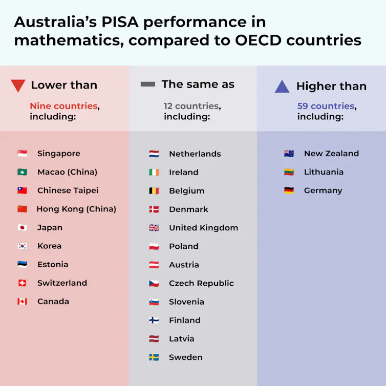 Australian teenagers record steady results in international tests, but ...