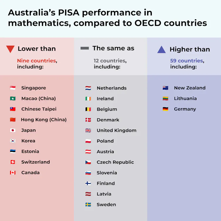 Australia sits around tenth in maths compared to OECD countries.
