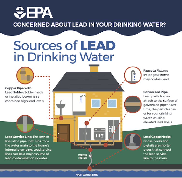 Infographic showing that solder, faucets or galvanized pipes inside homes can contain lead.